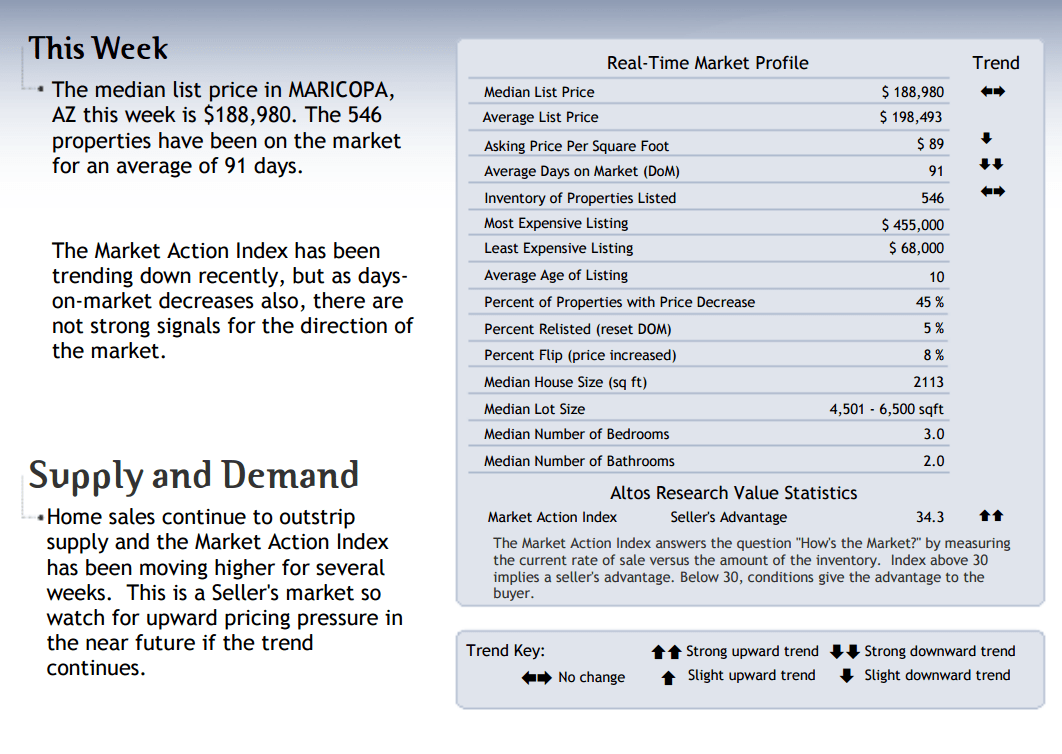Maricopa AZ Real Estate Market Report 04/28/2016